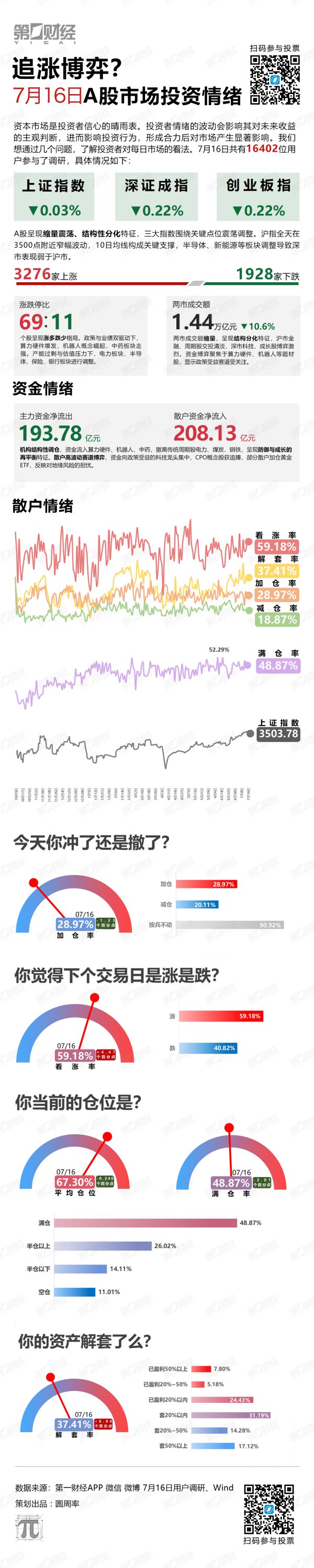 方舟配资 追涨博弈？