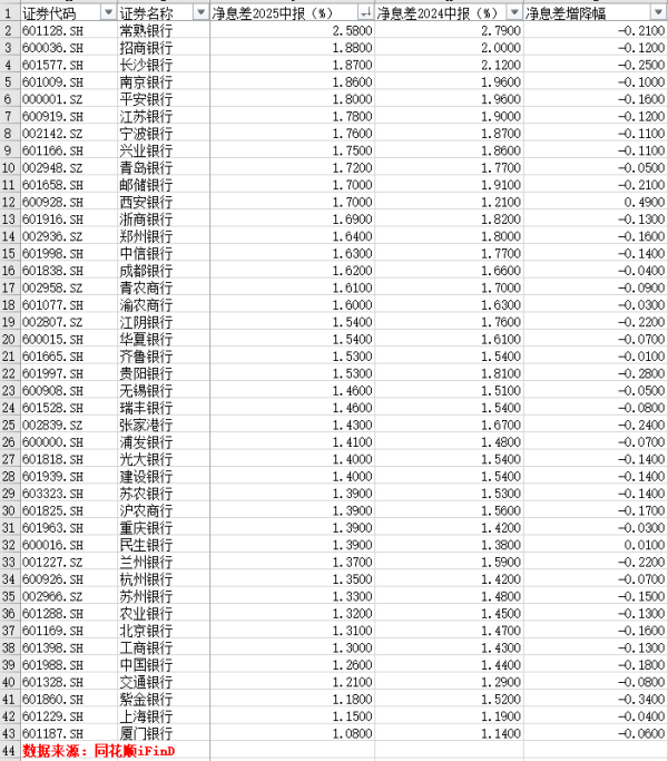 旗开网 净息差排行榜出炉！常熟银行遥遥领先，上海银行、厦门银行垫底｜探寻中报②